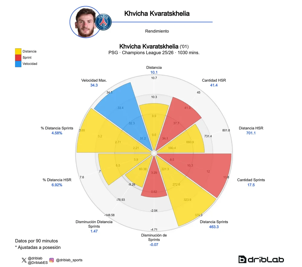 Radar de Kvaratskhelia (Champions 25-26)